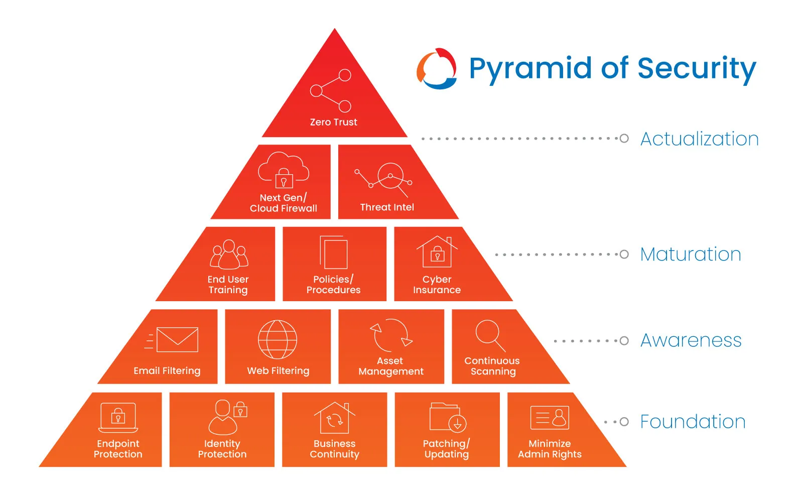 Pyramid of security