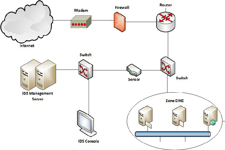 Network based Intrusion-Detection System architecture