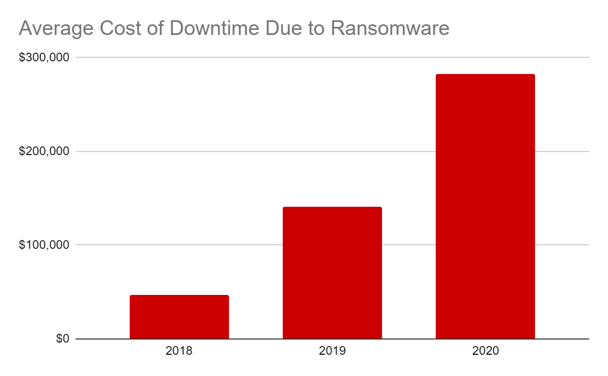 ransomeware cost average